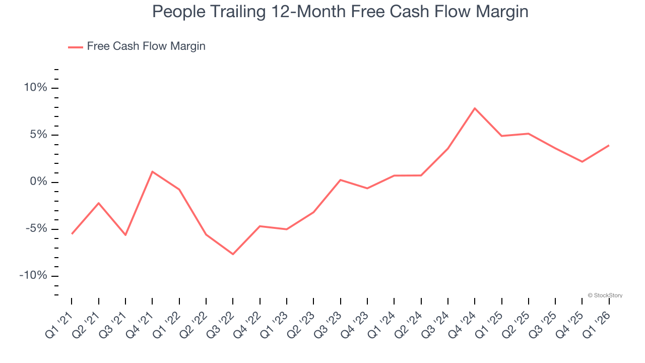 People Trailing 12-Month Free Cash Flow Margin