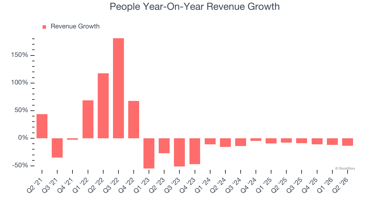 People Year-On-Year Revenue Growth