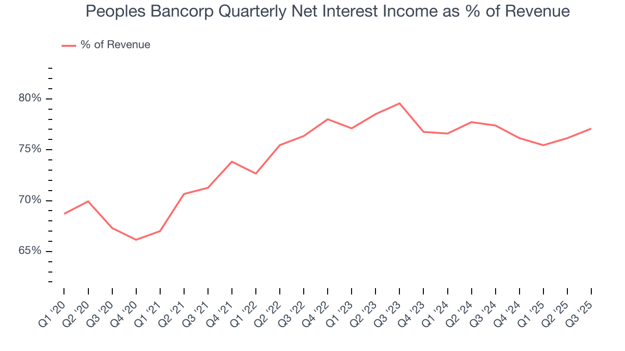 Peoples Bancorp Quarterly Net Interest Income as % of Revenue
