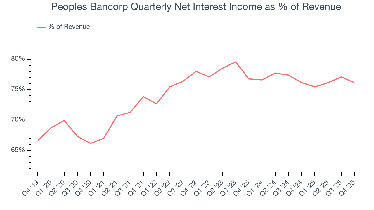 Peoples Bancorp Quarterly Net Interest Income as % of Revenue