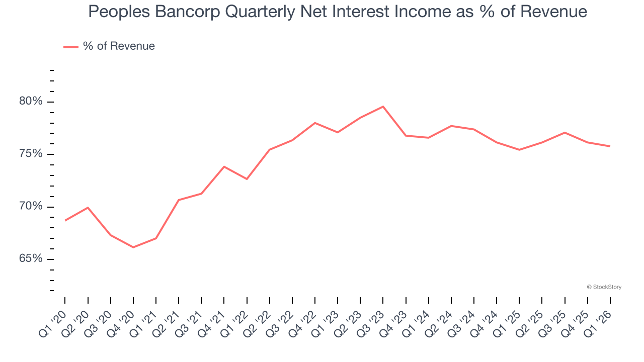 Peoples Bancorp Quarterly Net Interest Income as % of Revenue