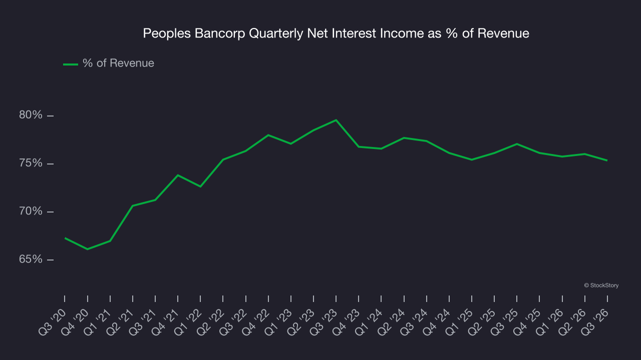Peoples Bancorp Quarterly Net Interest Income as % of Revenue
