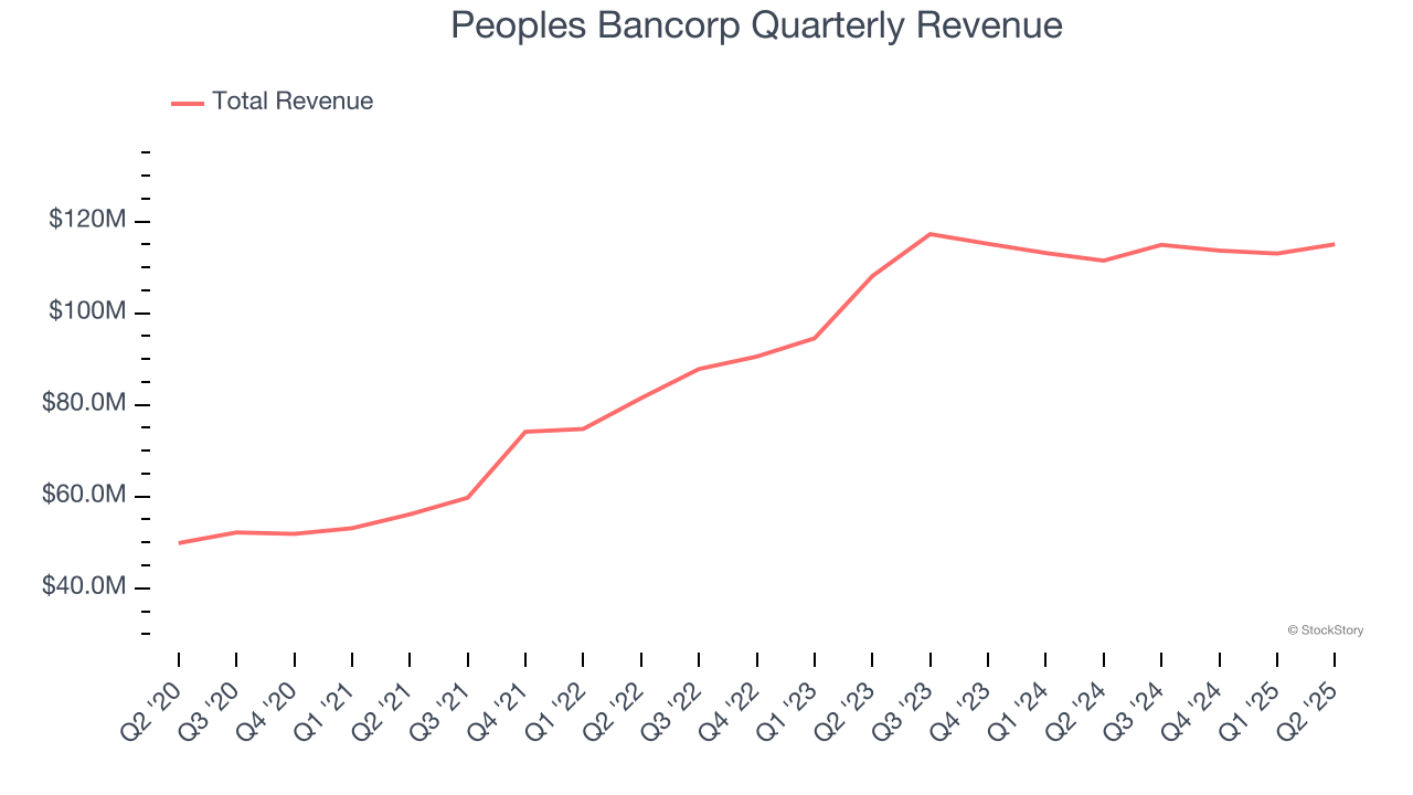 Peoples Bancorp Quarterly Revenue