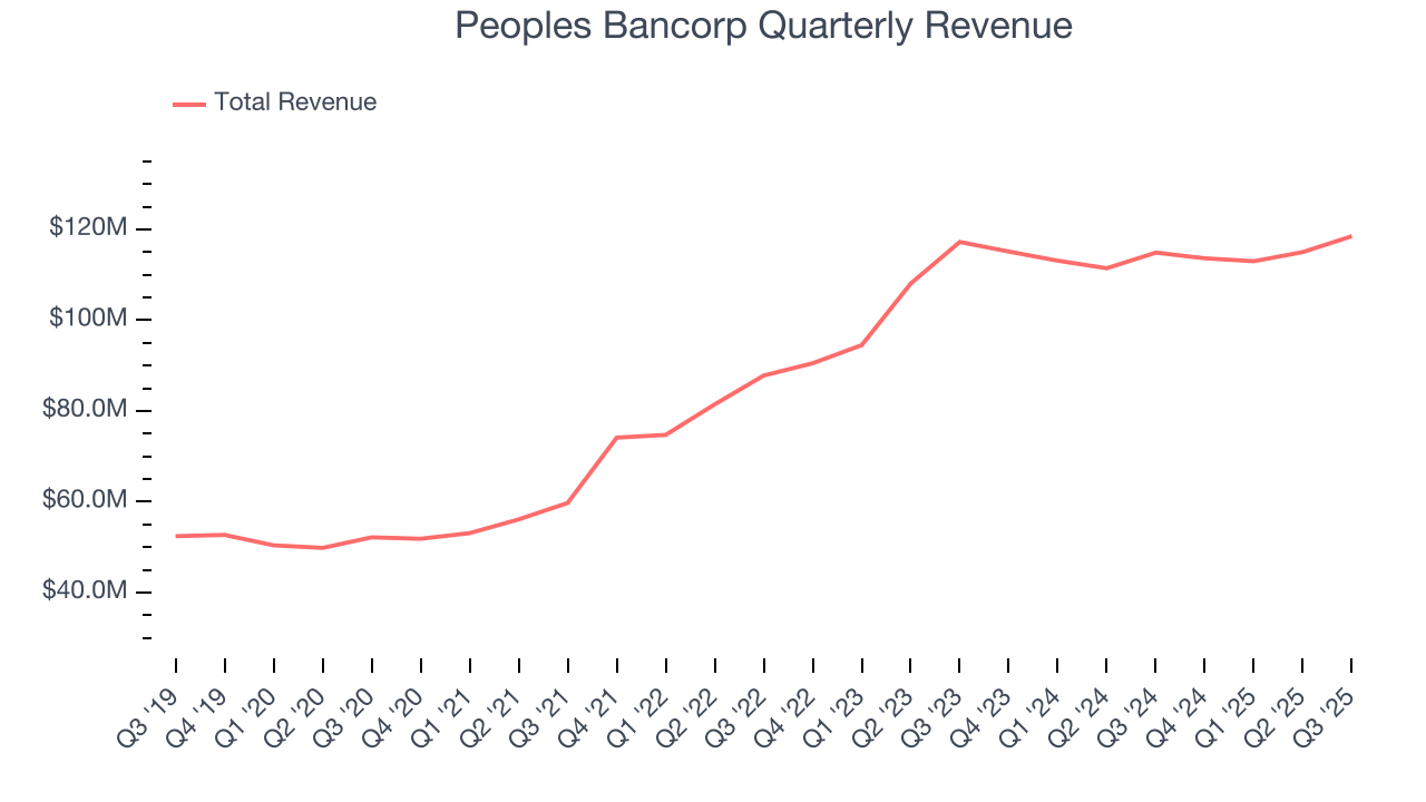 Peoples Bancorp Quarterly Revenue