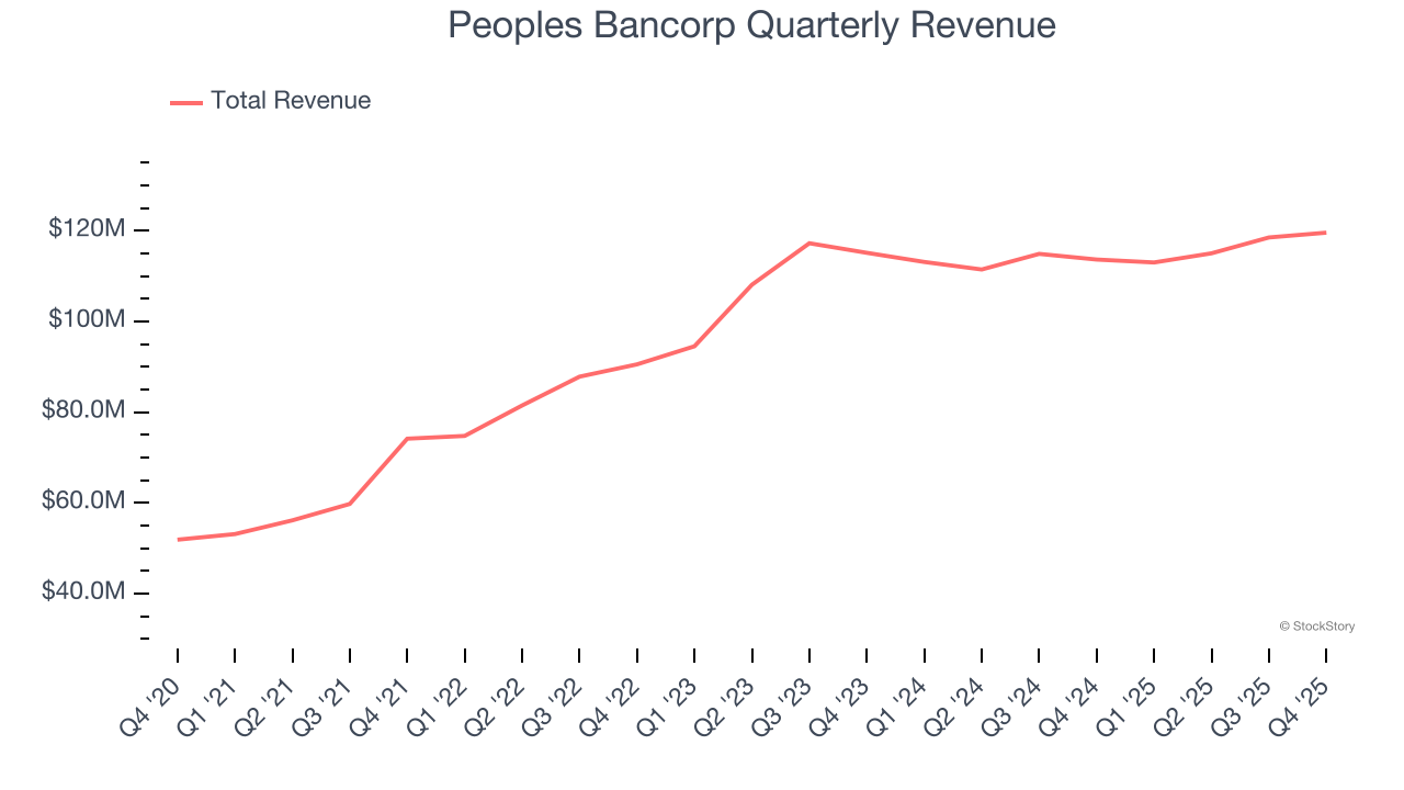 Peoples Bancorp Quarterly Revenue