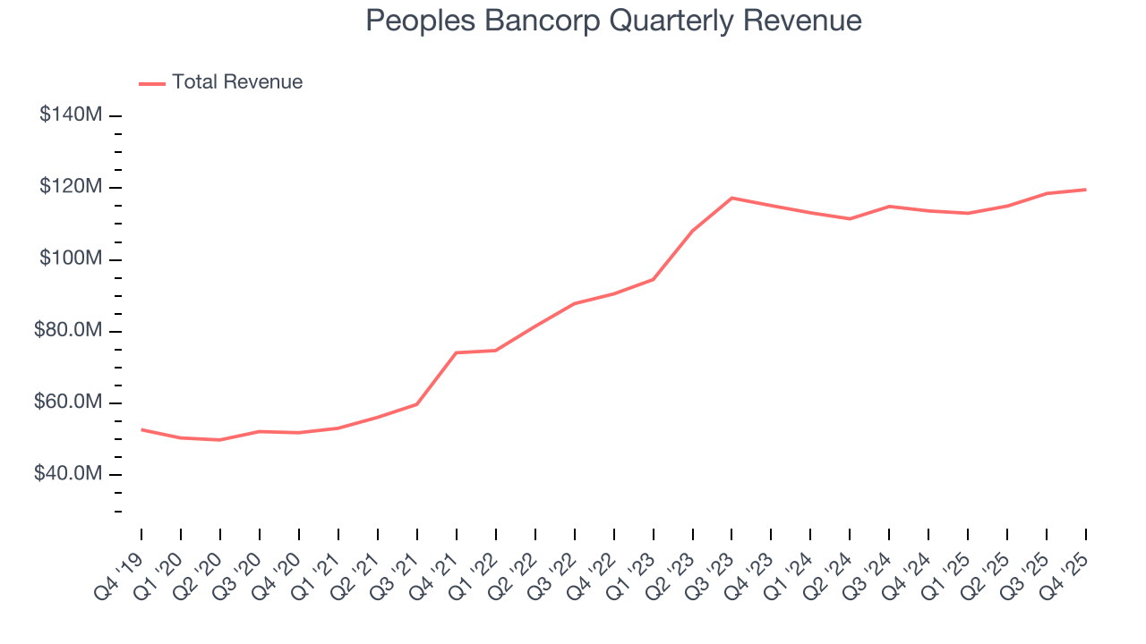 Peoples Bancorp Quarterly Revenue