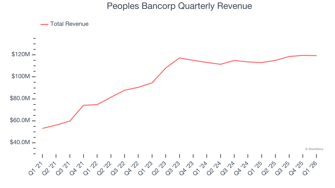Peoples Bancorp Quarterly Revenue