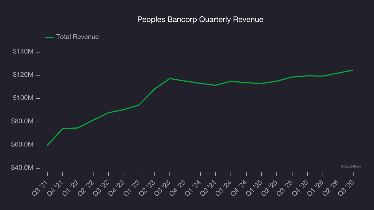 Peoples Bancorp Quarterly Revenue
