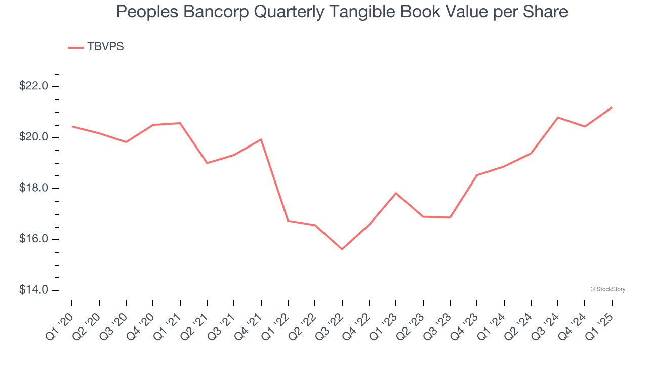 Peoples Bancorp Quarterly Tangible Book Value per Share