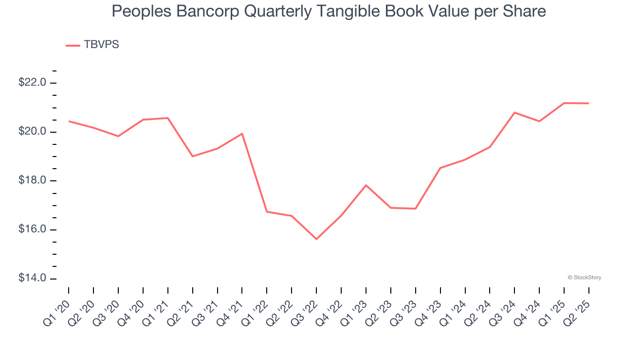 Peoples Bancorp Quarterly Tangible Book Value per Share