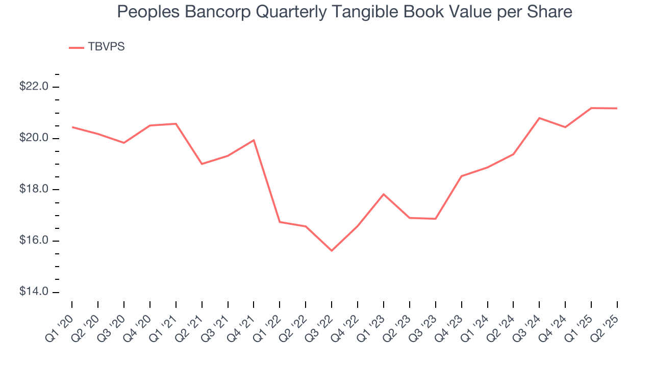 Peoples Bancorp Quarterly Tangible Book Value per Share