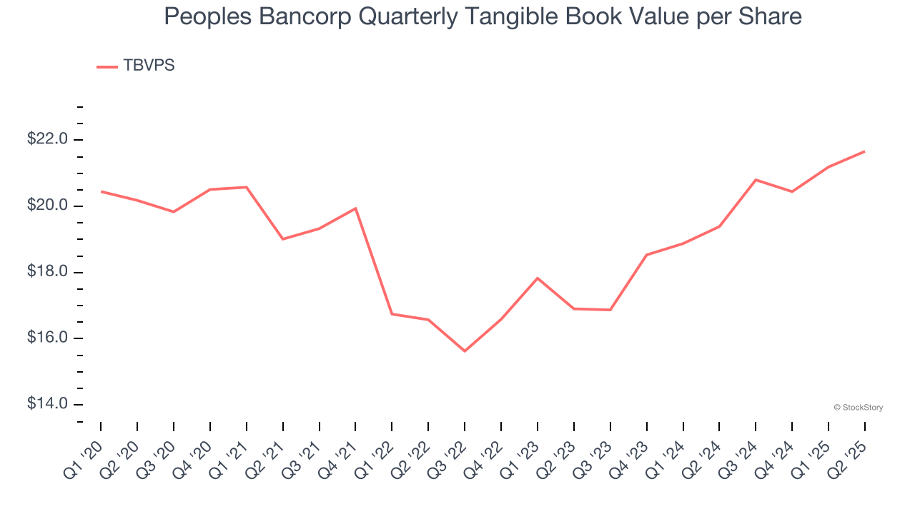 Peoples Bancorp Quarterly Tangible Book Value per Share