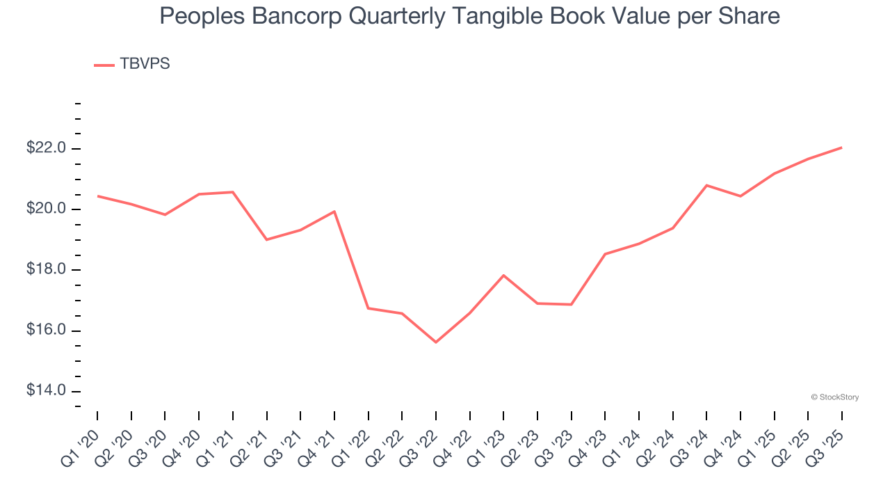 Peoples Bancorp Quarterly Tangible Book Value per Share