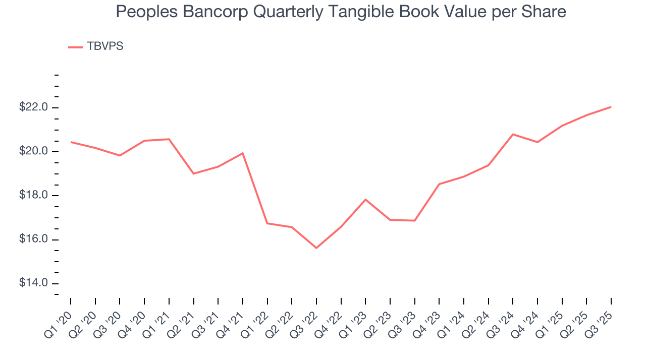 Peoples Bancorp Quarterly Tangible Book Value per Share