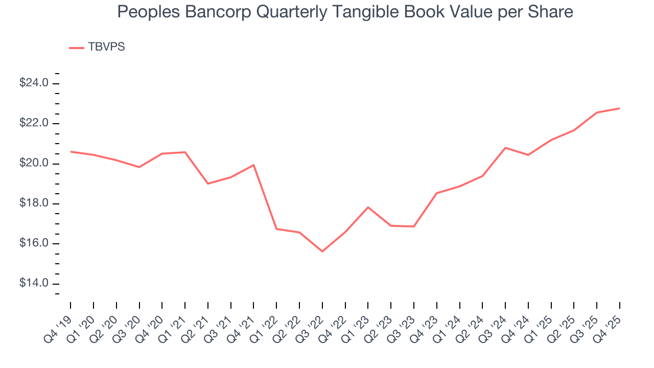 Peoples Bancorp Quarterly Tangible Book Value per Share