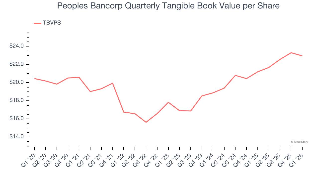 Peoples Bancorp Quarterly Tangible Book Value per Share