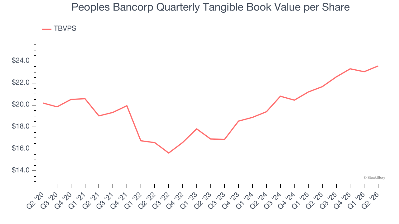 Peoples Bancorp Quarterly Tangible Book Value per Share
