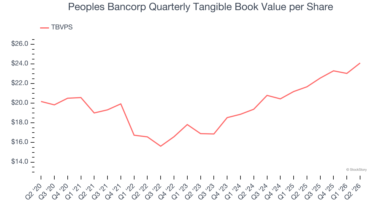 Peoples Bancorp Quarterly Tangible Book Value per Share