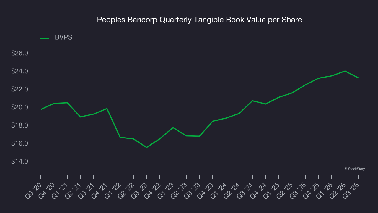 Peoples Bancorp Quarterly Tangible Book Value per Share