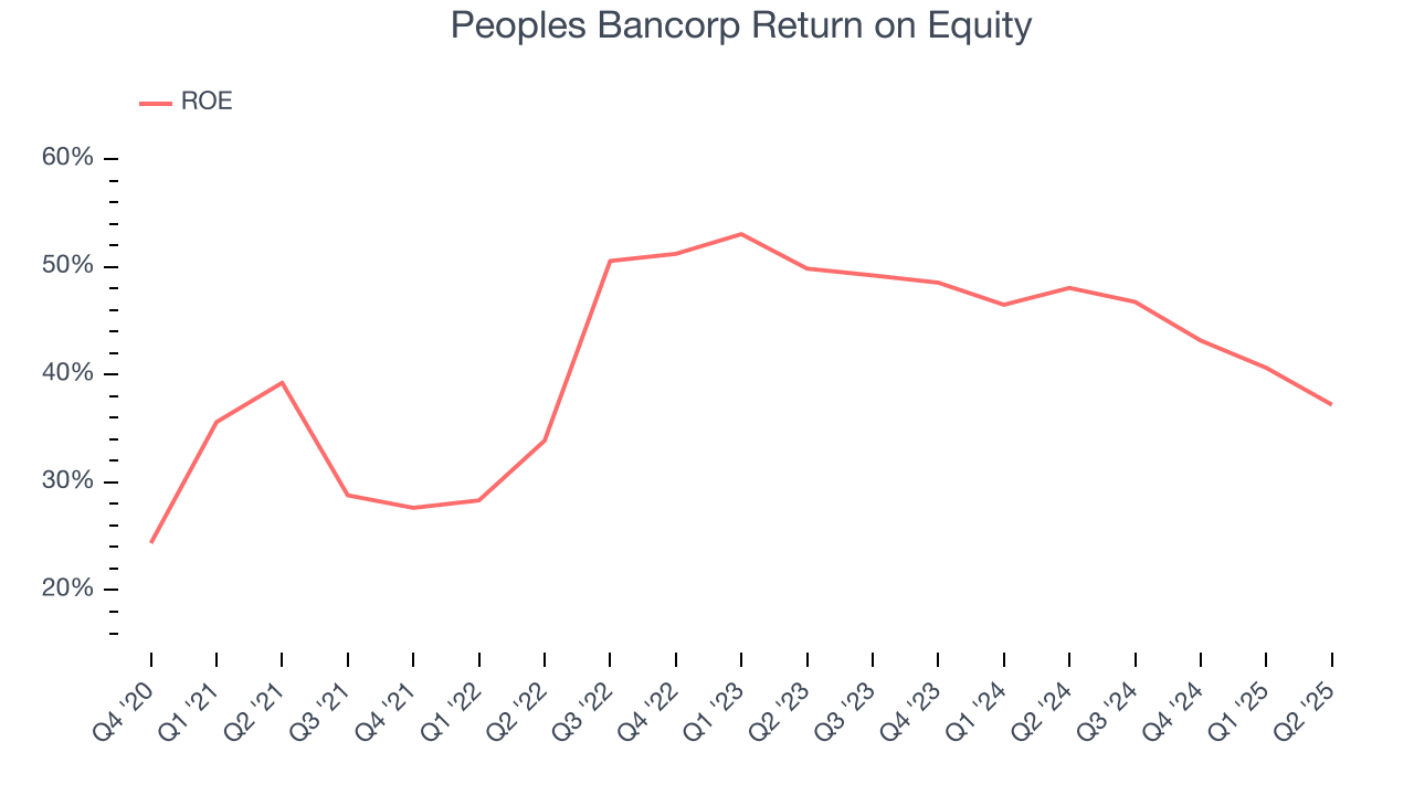 Peoples Bancorp Return on Equity