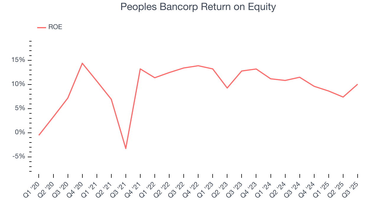 Peoples Bancorp Return on Equity