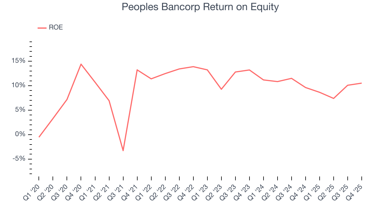 Peoples Bancorp Return on Equity