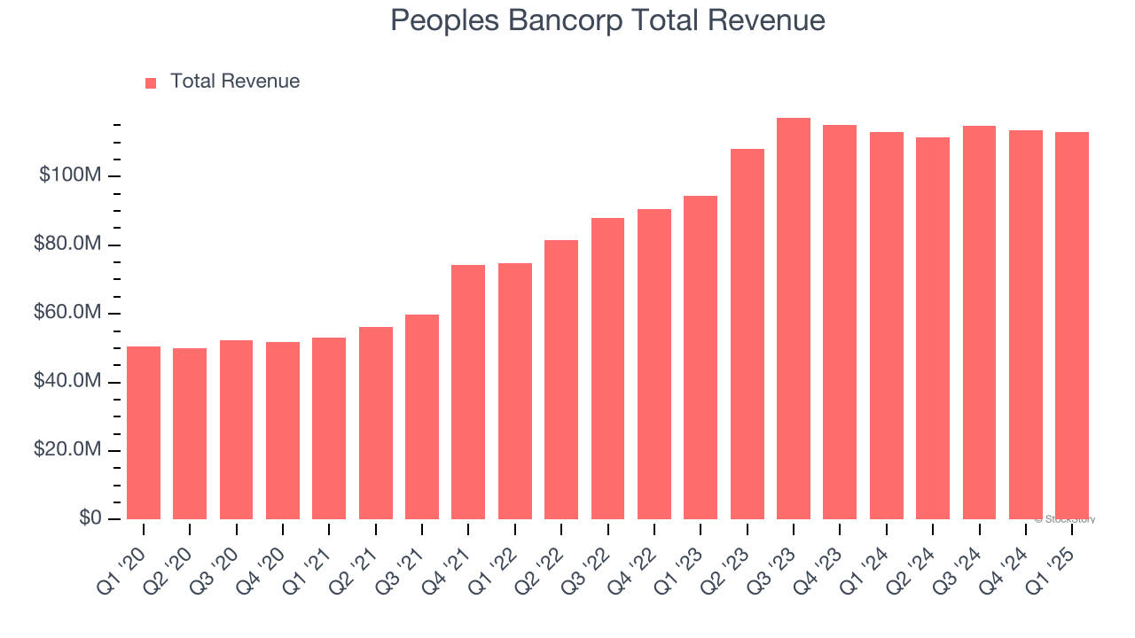 Peoples Bancorp Total Revenue