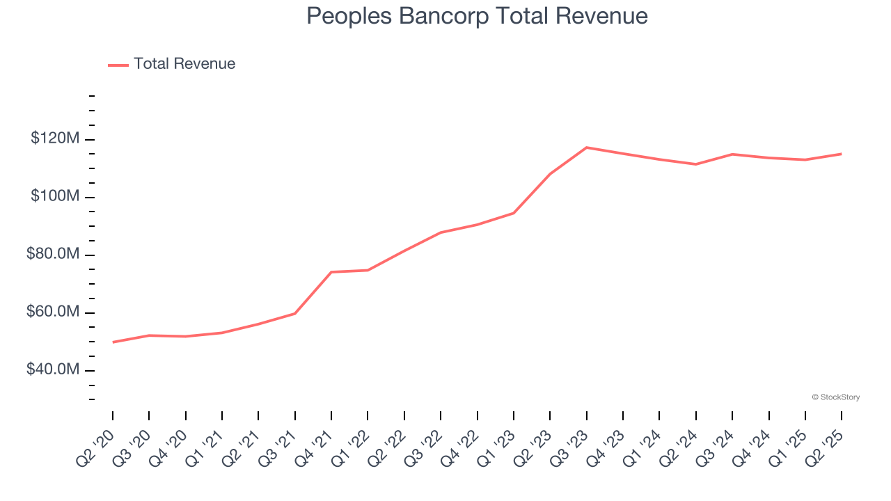 Peoples Bancorp Total Revenue