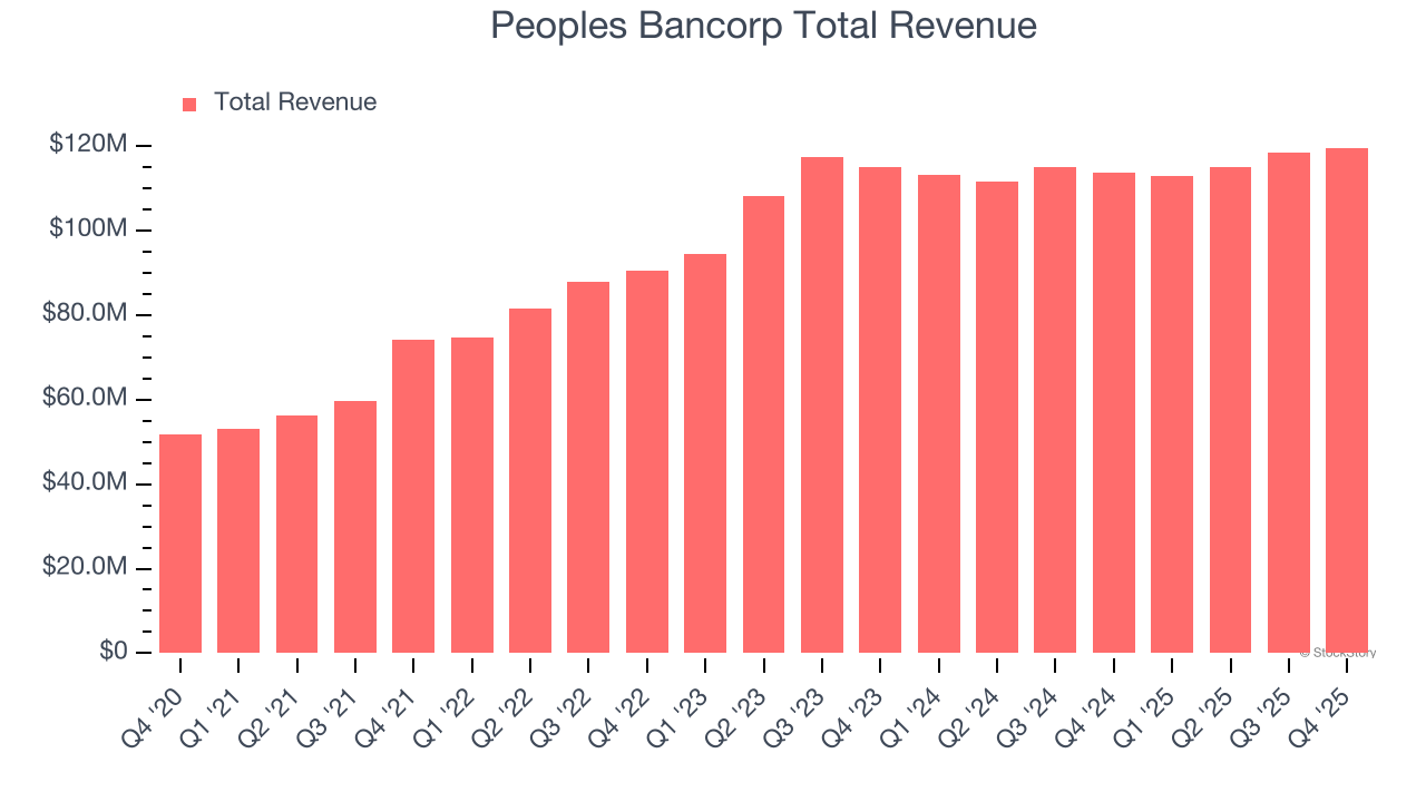 Peoples Bancorp Total Revenue