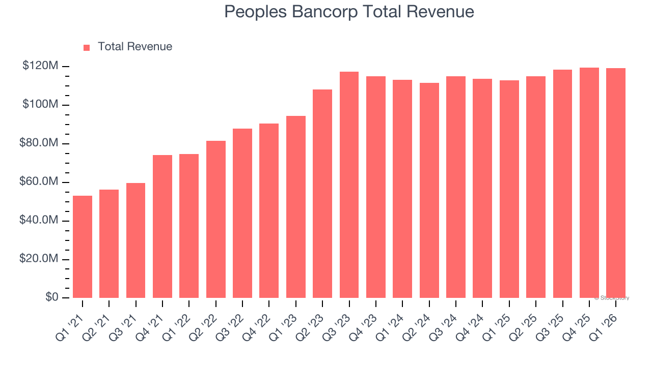 Peoples Bancorp Total Revenue