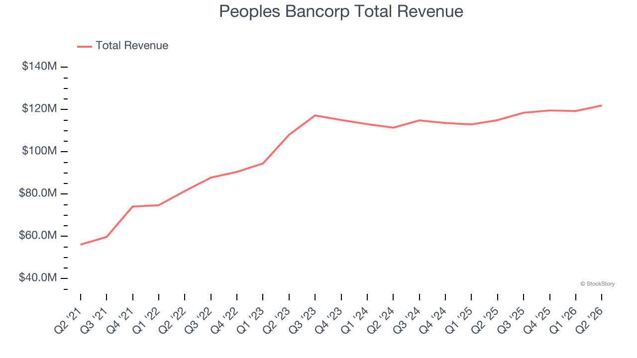 Peoples Bancorp Total Revenue