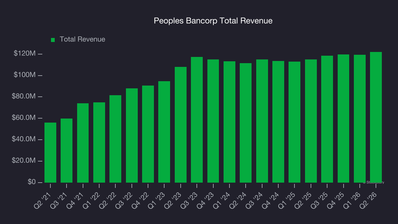 Peoples Bancorp Total Revenue