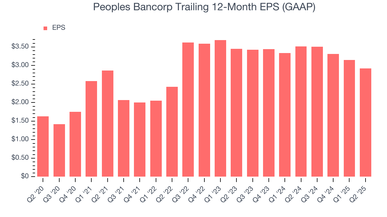 Peoples Bancorp Trailing 12-Month EPS (GAAP)