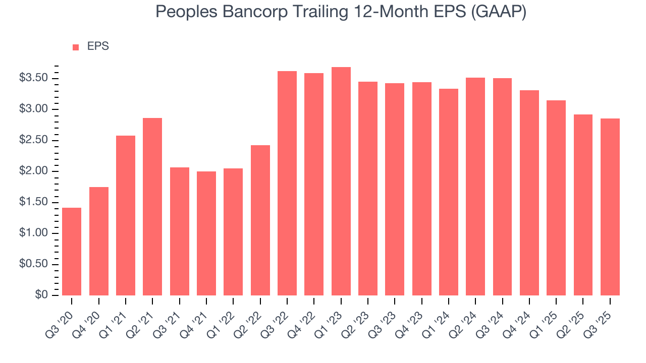 Peoples Bancorp Trailing 12-Month EPS (GAAP)