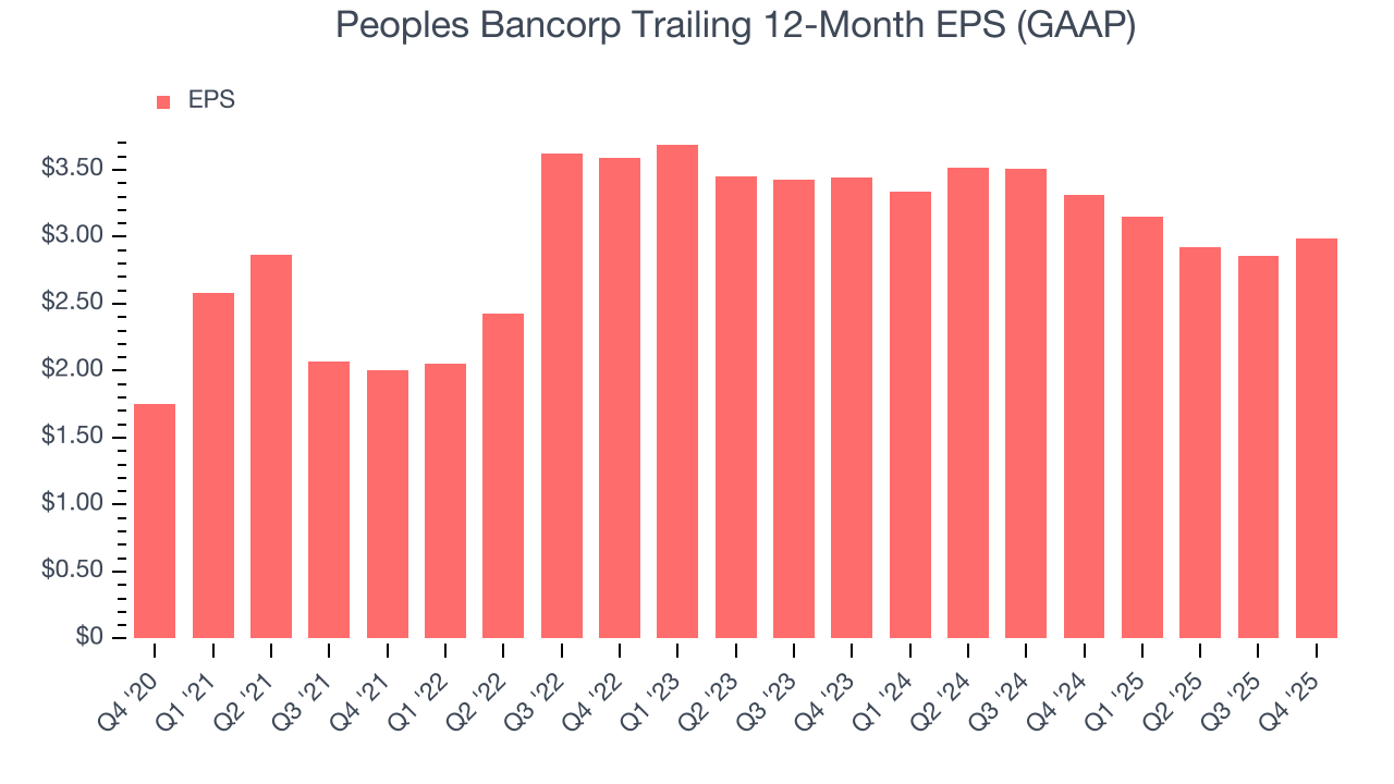 Peoples Bancorp Trailing 12-Month EPS (GAAP)