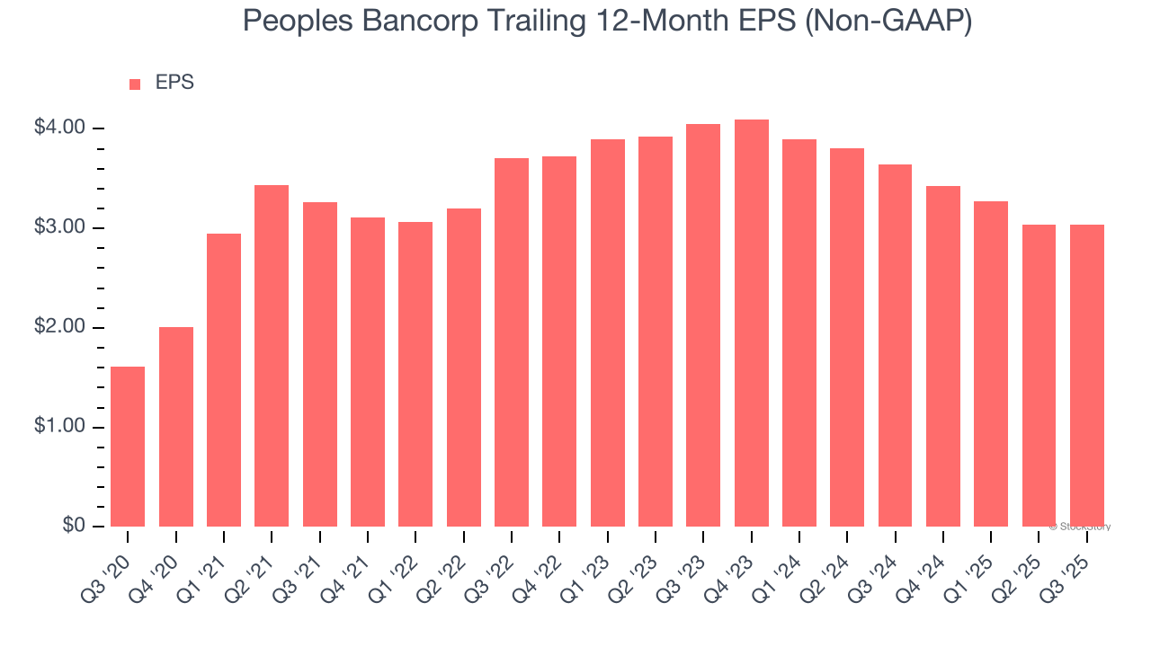 Peoples Bancorp Trailing 12-Month EPS (Non-GAAP)