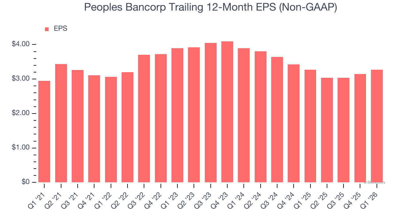 Peoples Bancorp Trailing 12-Month EPS (Non-GAAP)