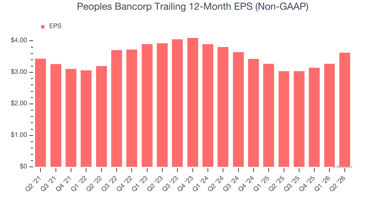 Peoples Bancorp Trailing 12-Month EPS (Non-GAAP)