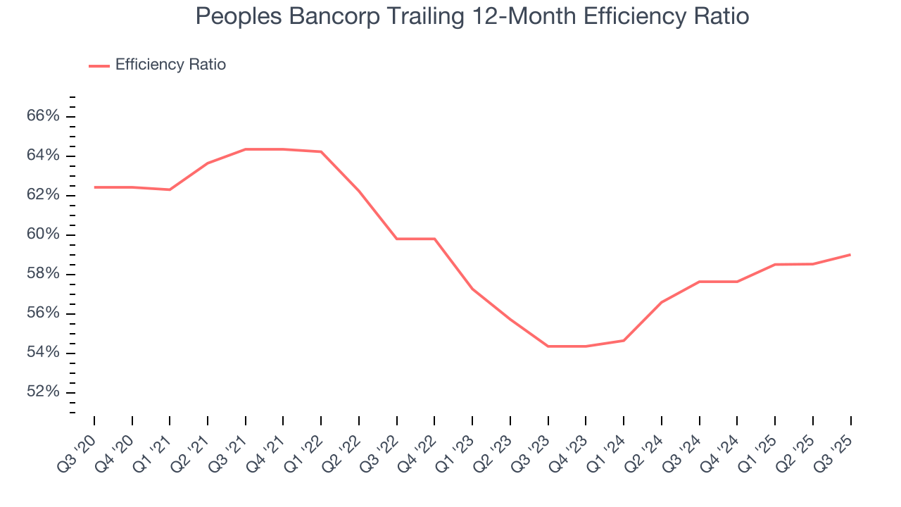 Peoples Bancorp Trailing 12-Month Efficiency Ratio