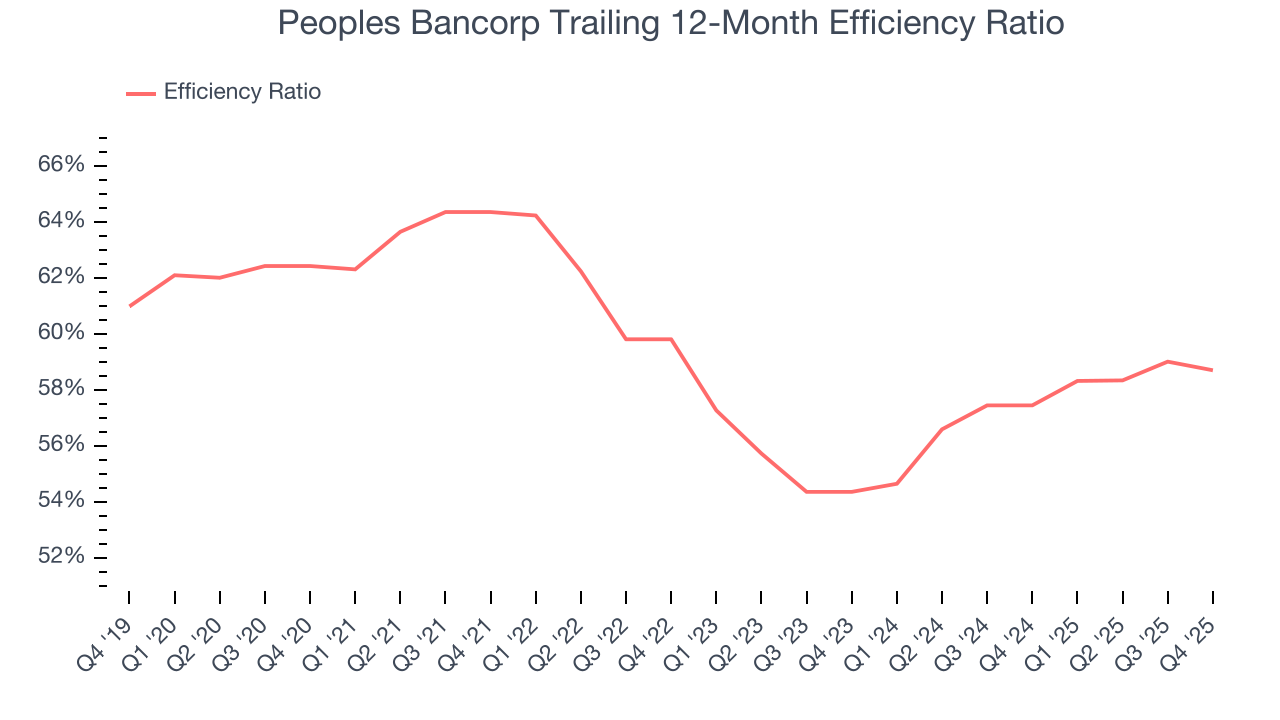 Peoples Bancorp Trailing 12-Month Efficiency Ratio