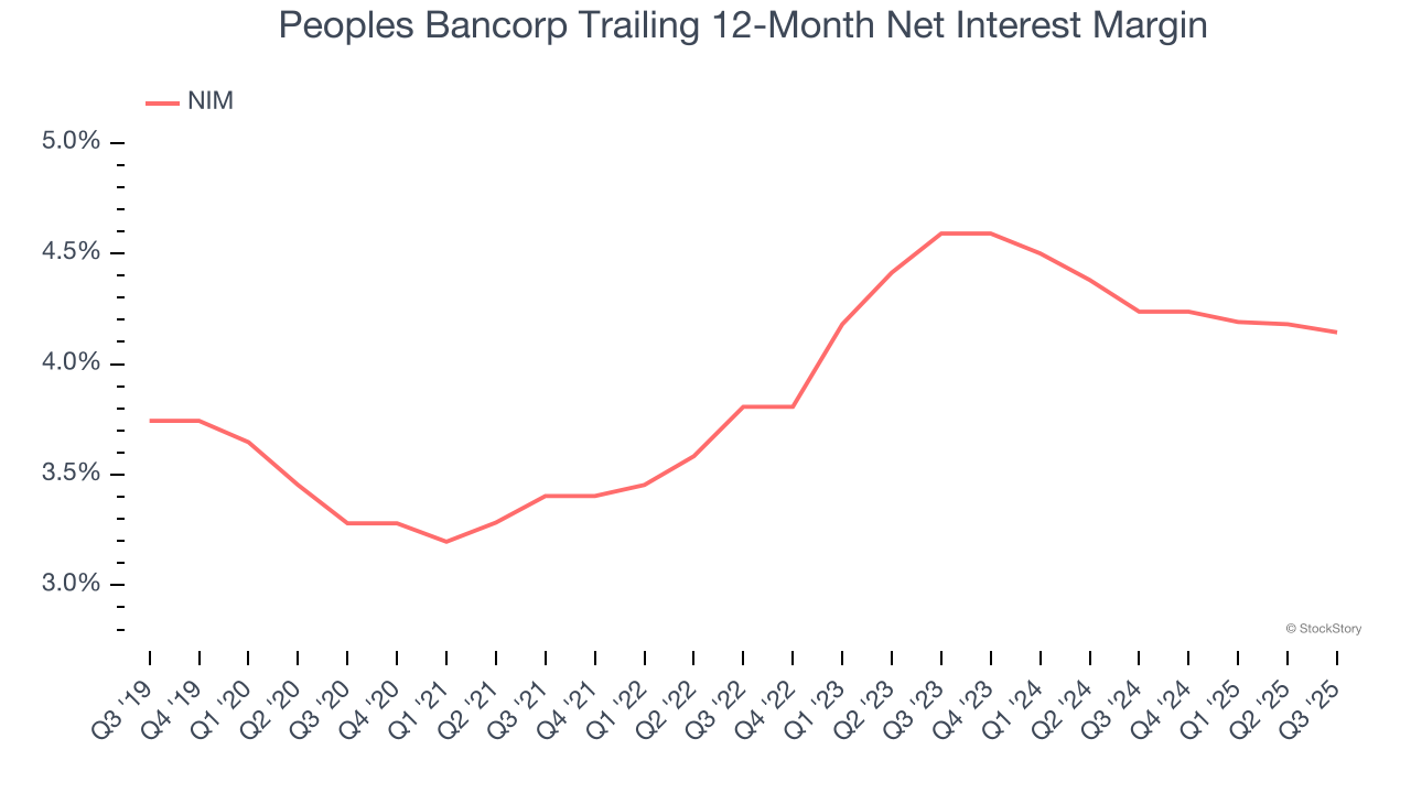 Peoples Bancorp Trailing 12-Month Net Interest Margin