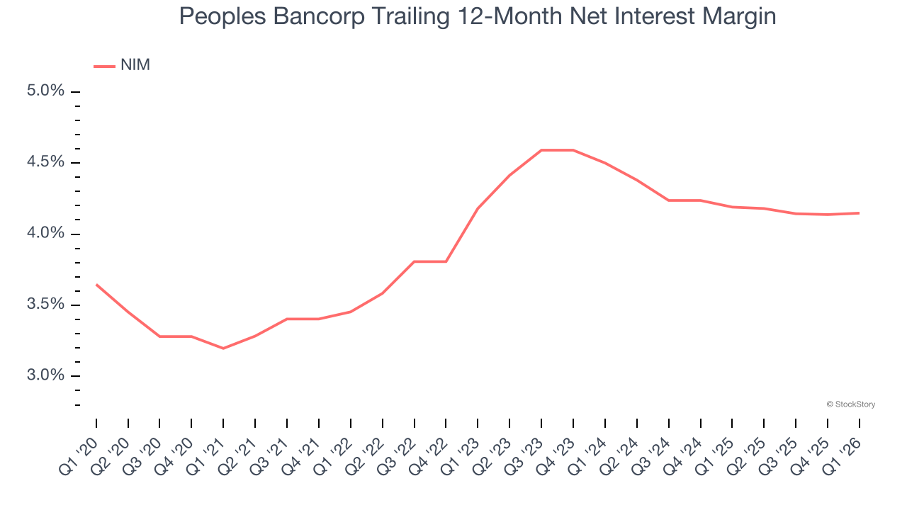 Peoples Bancorp Trailing 12-Month Net Interest Margin