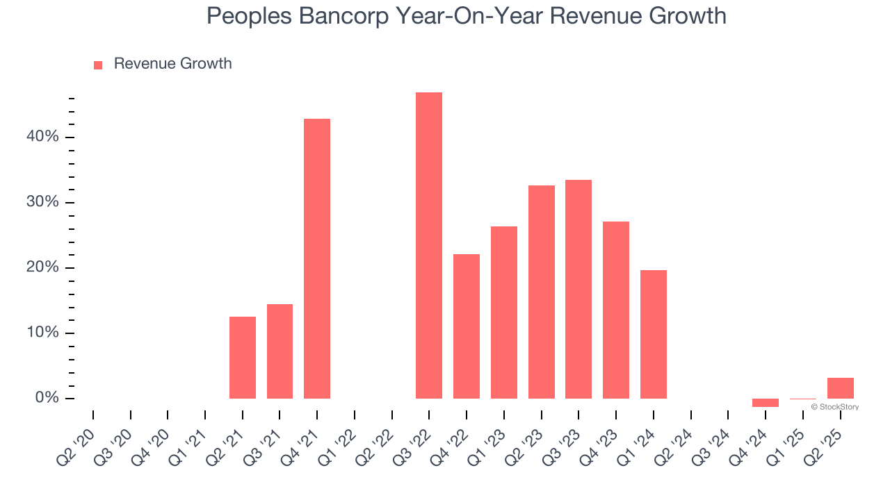 Peoples Bancorp Year-On-Year Revenue Growth