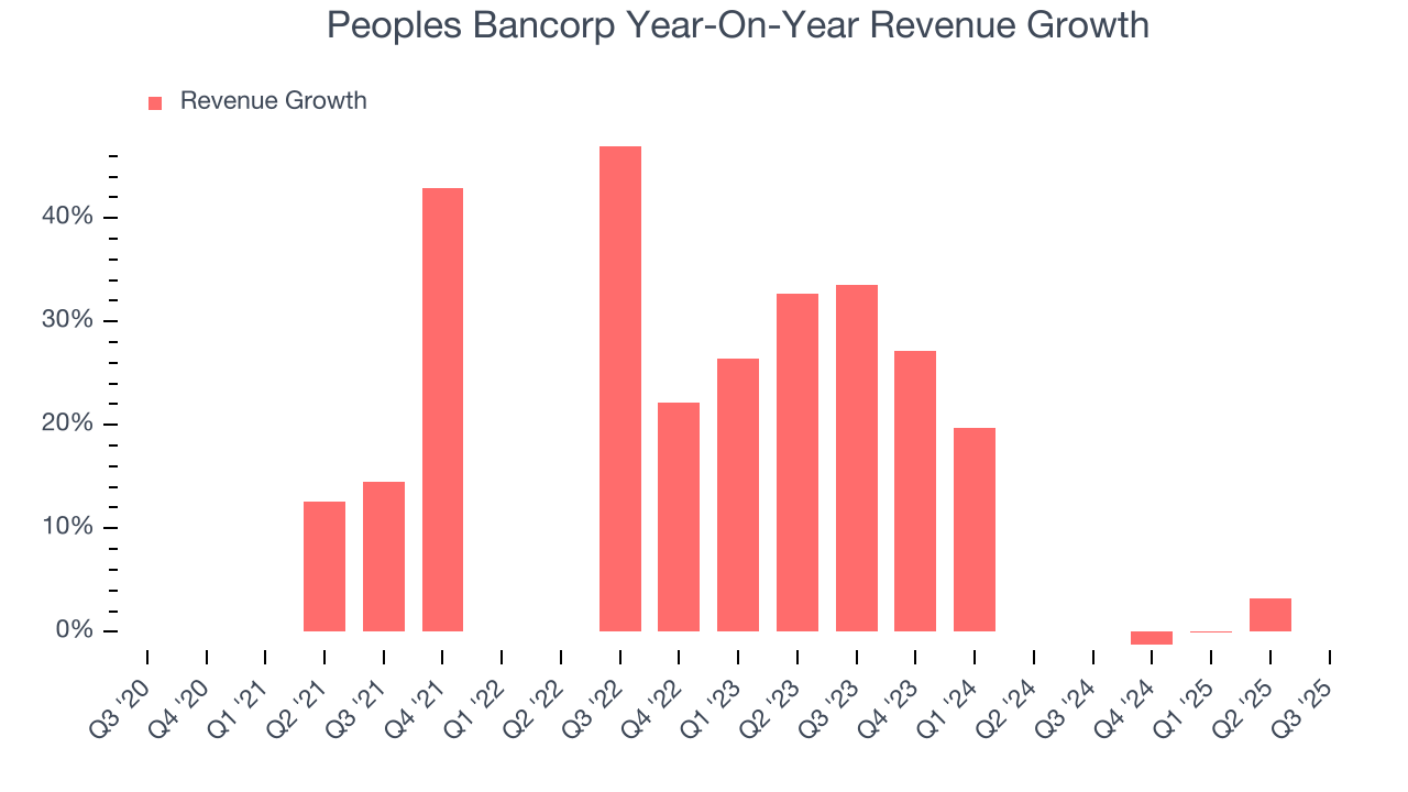 Peoples Bancorp Year-On-Year Revenue Growth