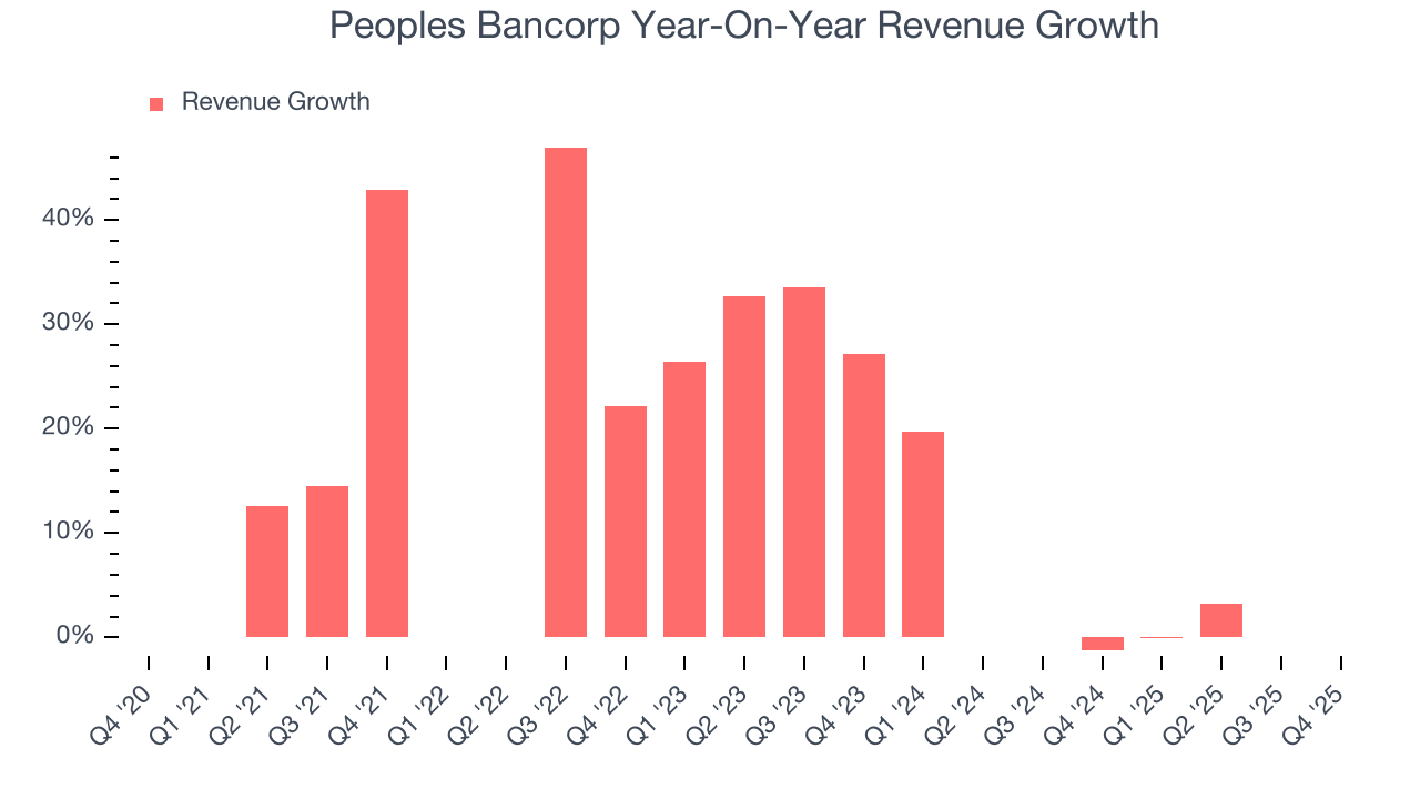 Peoples Bancorp Year-On-Year Revenue Growth
