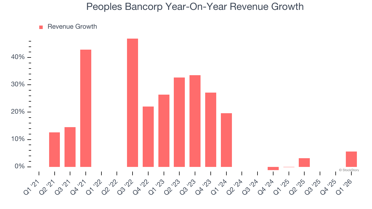 Peoples Bancorp Year-On-Year Revenue Growth