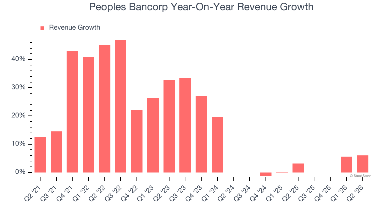 Peoples Bancorp Year-On-Year Revenue Growth
