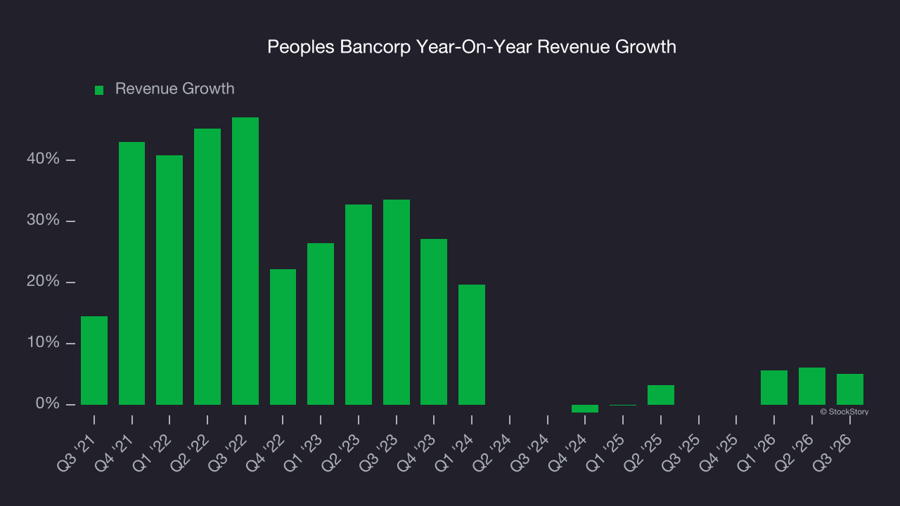 Peoples Bancorp Year-On-Year Revenue Growth