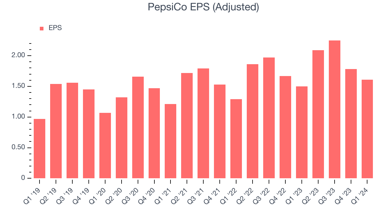 PepsiCo EPS (Adjusted)