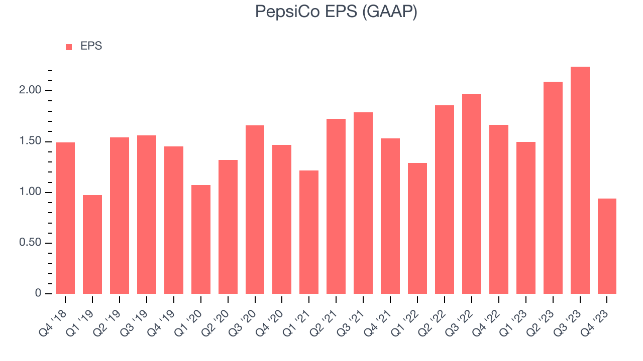 PepsiCo EPS (GAAP)